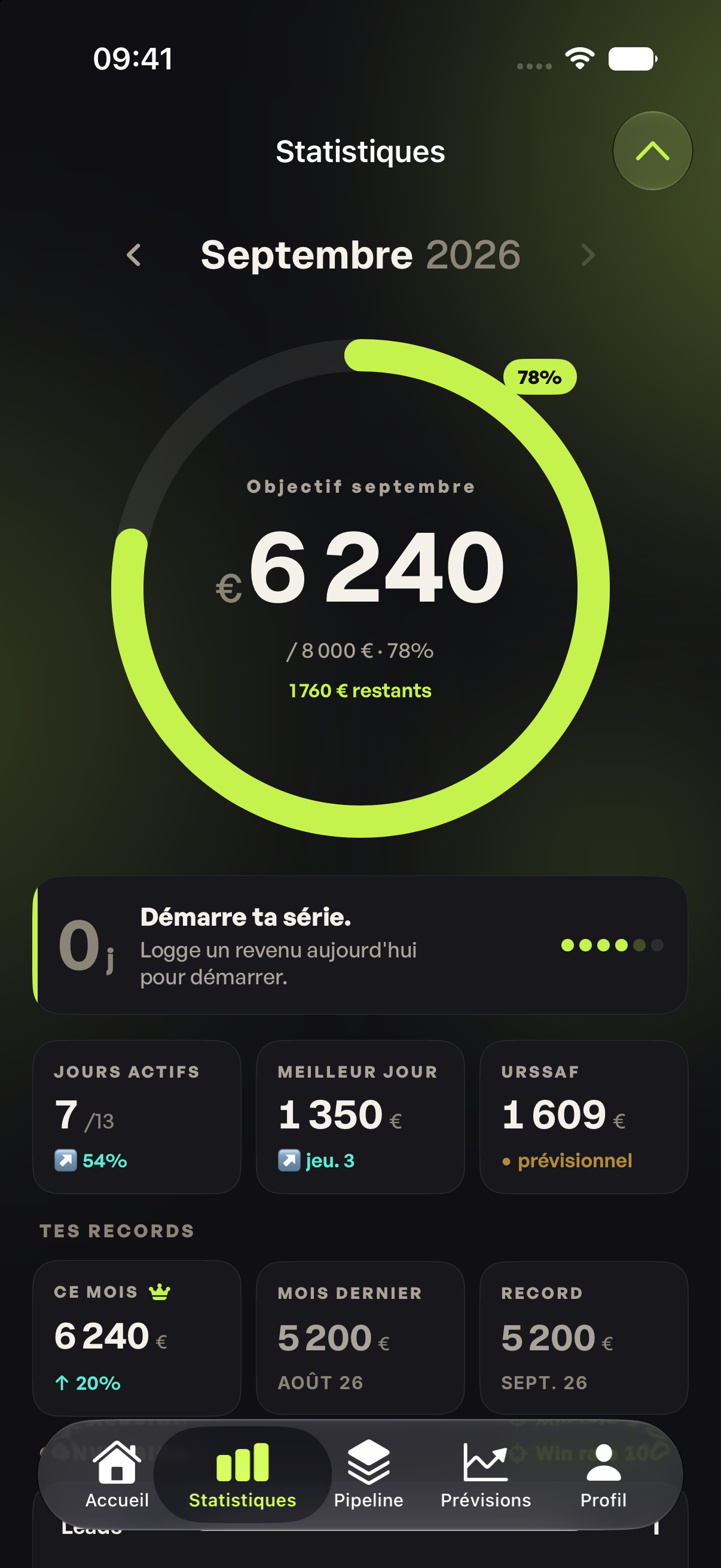 Statistiques réelles de Jaango : objectif de Sarah à 78 %, 6 240 € de revenus, jours actifs et comparaison mensuelle. Données fictives.